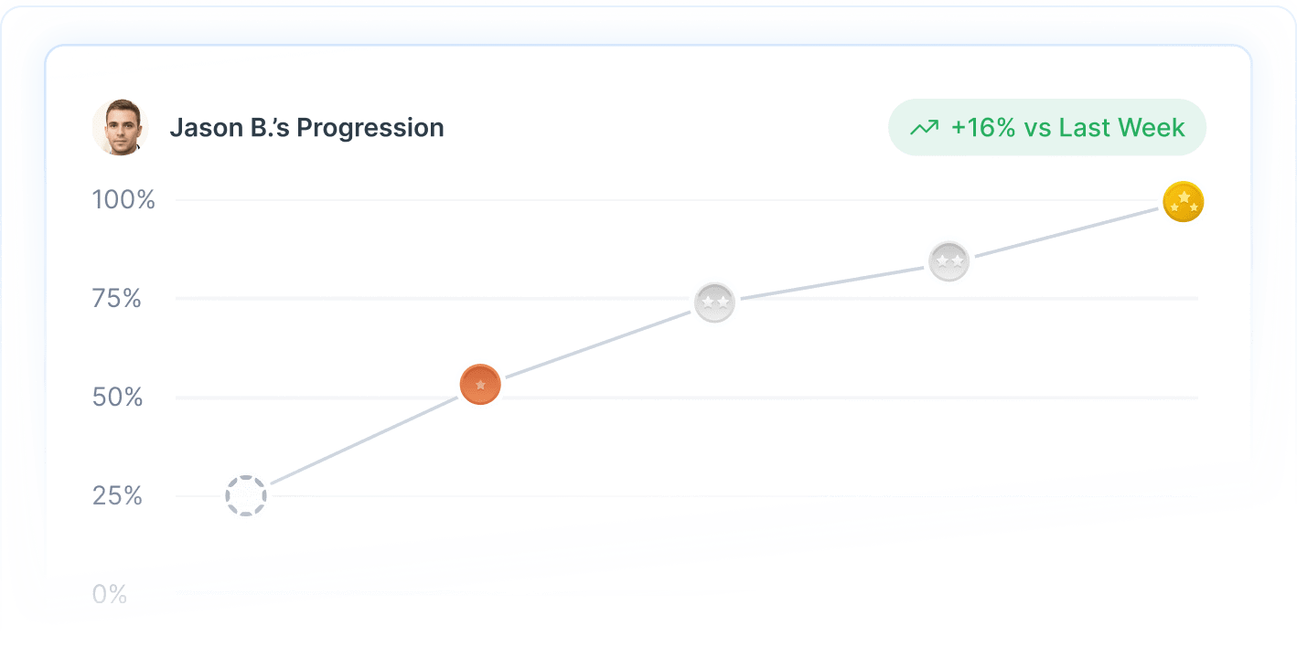 Performance trends Performance trends